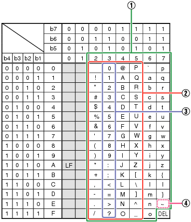 ASCII character code table